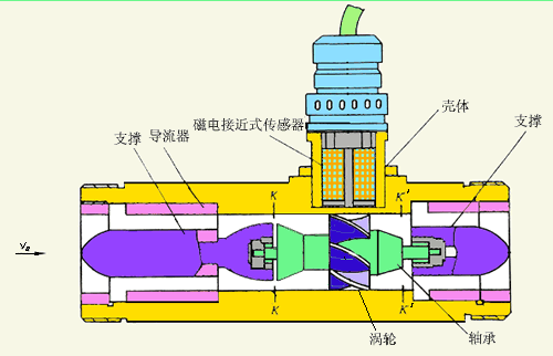 法蘭連接式液體渦輪流量計(jì)工作原理圖